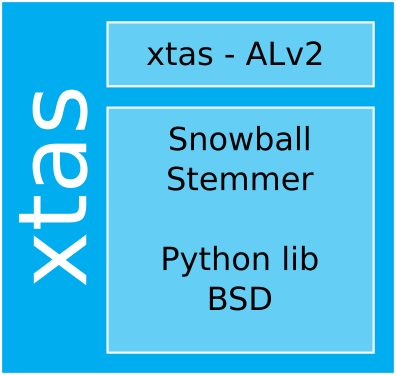 An illustration of the xtas vs. Snowball example. A large rectangle represents the combined work xtas. Within this rectangle, there is a wide low rectangle at the top representing the xtas Python code, licensed under the Apache License v2. Below that is a square containing the words "Snowball Stemmer" and "Python lib BSD".